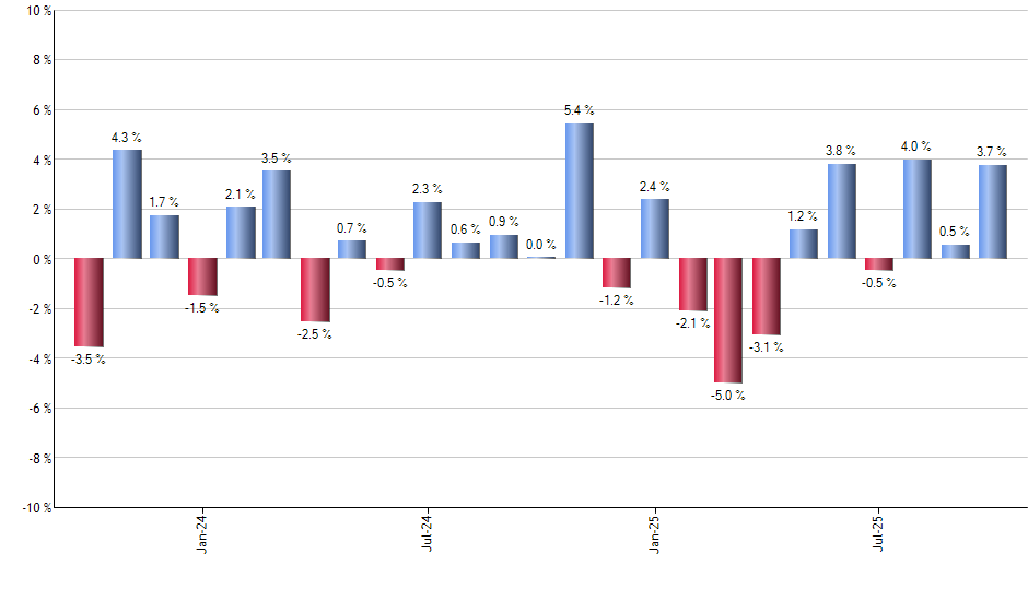 PEJ monthly returns chart