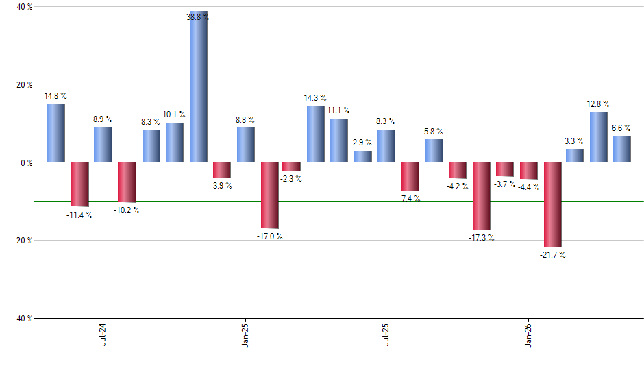 MYY monthly returns chart