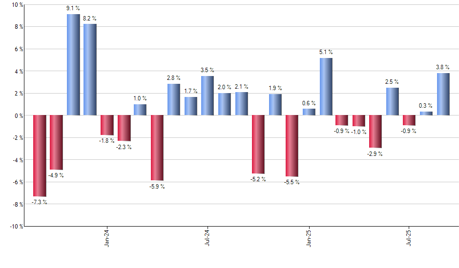 EMIF monthly returns chart