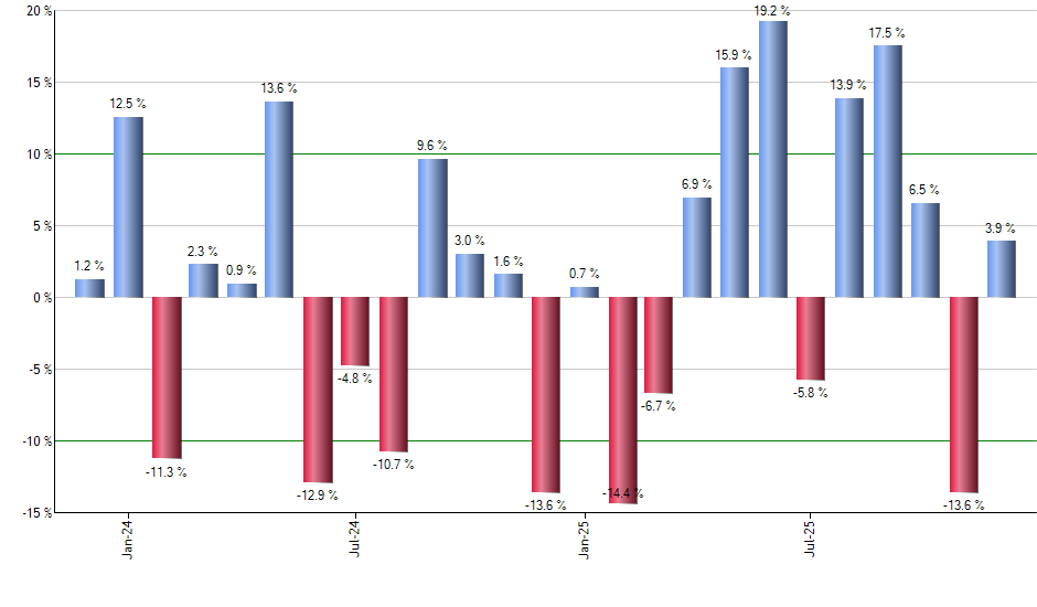 XMLV monthly returns chart