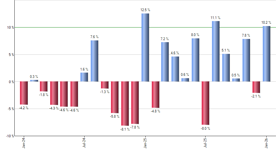 GLD monthly returns chart