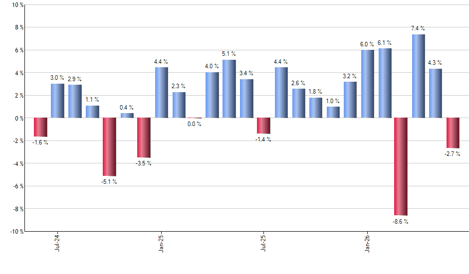 ULVM monthly returns chart