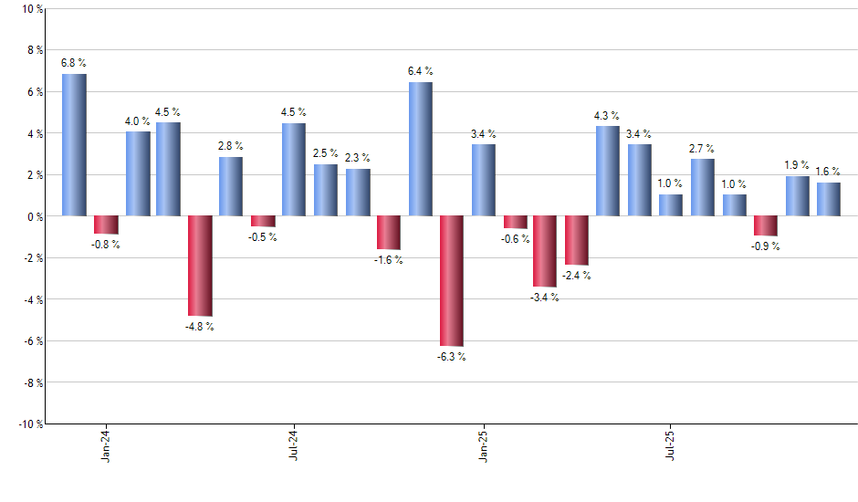 RTH monthly returns chart
