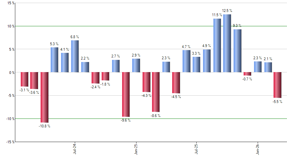 NJUL monthly returns chart