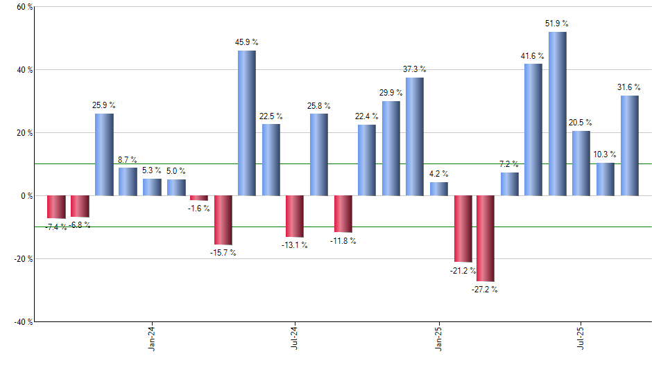 IBM monthly returns chart