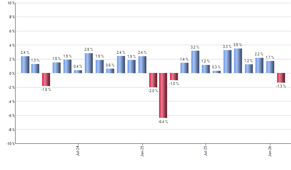 SPIP monthly returns chart