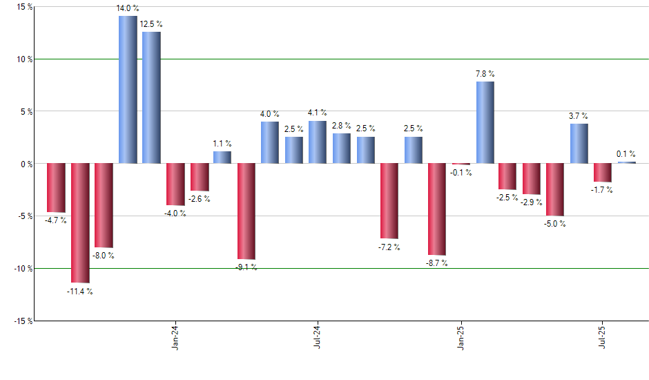 SCHR monthly returns chart