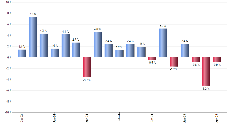 TSLA monthly returns chart
