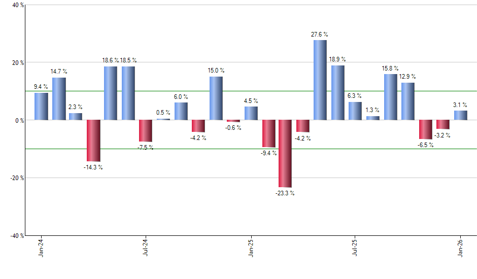 VXF monthly returns chart