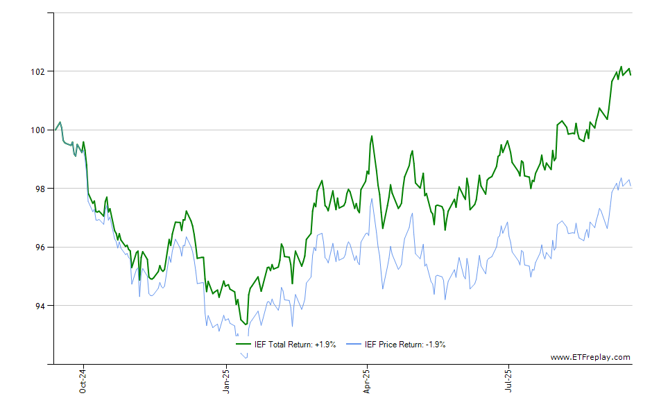 APTV monthly returns chart