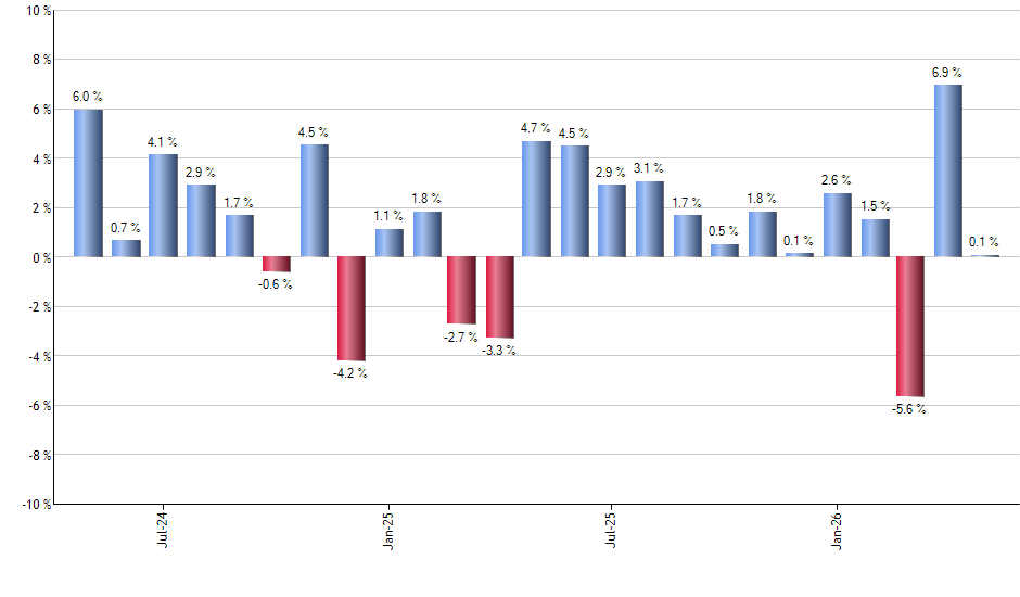 RTH monthly returns chart