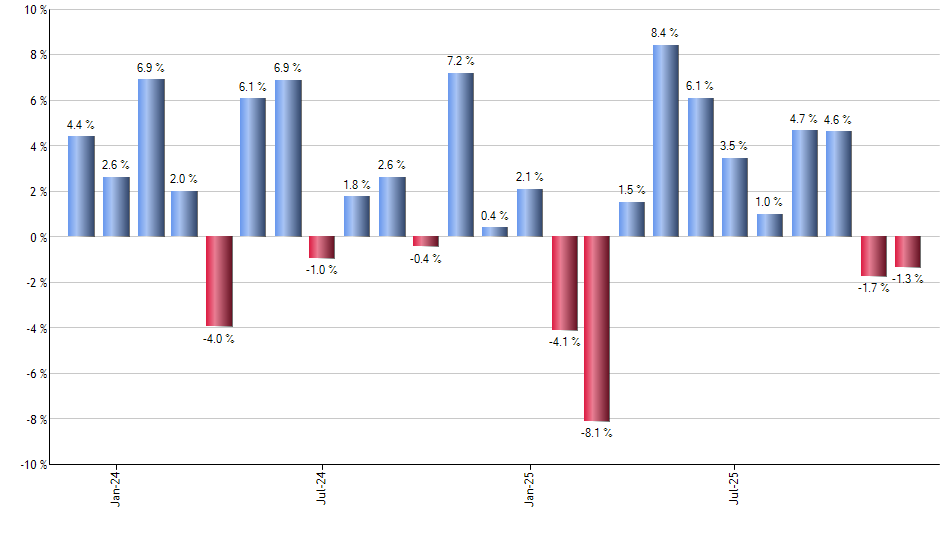 PXR monthly returns chart