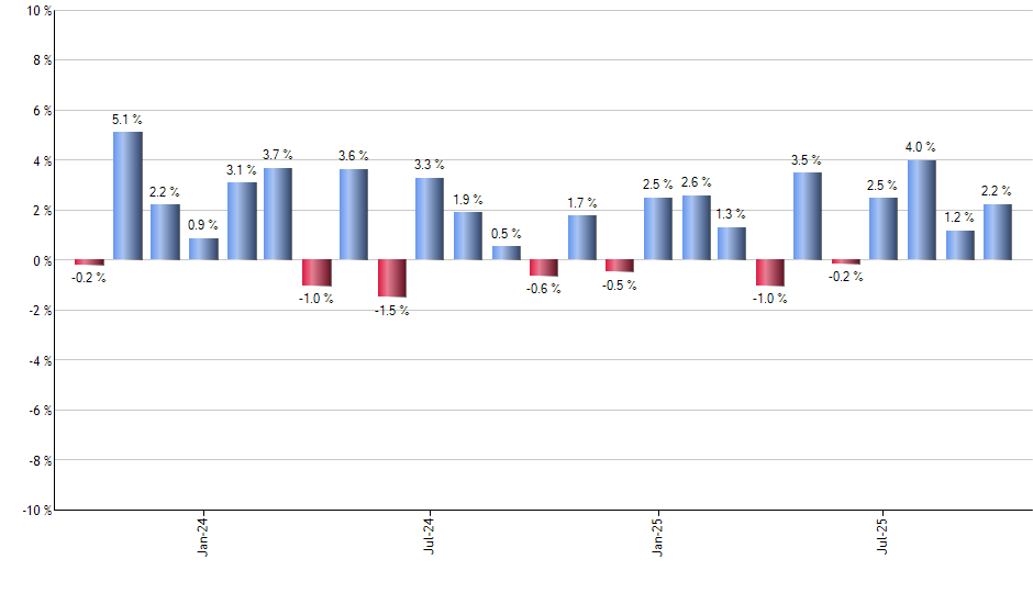 TQQQ monthly returns chart
