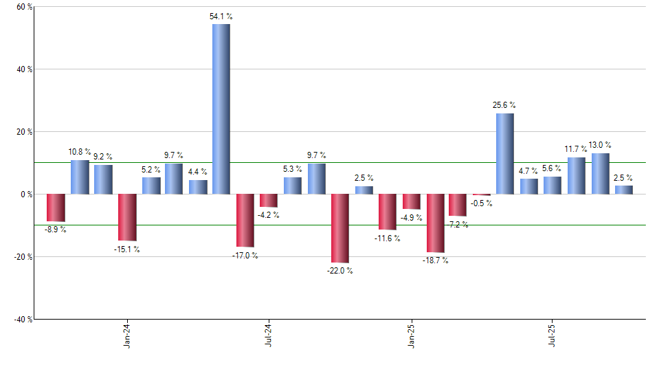 WBA monthly returns chart