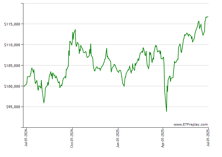 IDLV monthly returns chart