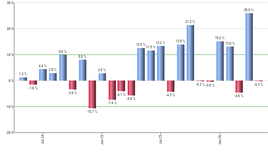 ESML monthly returns chart