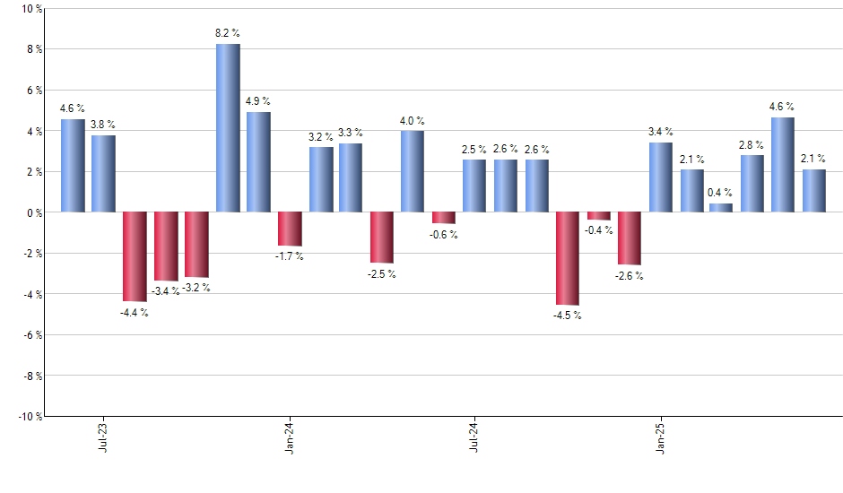 PDBC monthly returns chart