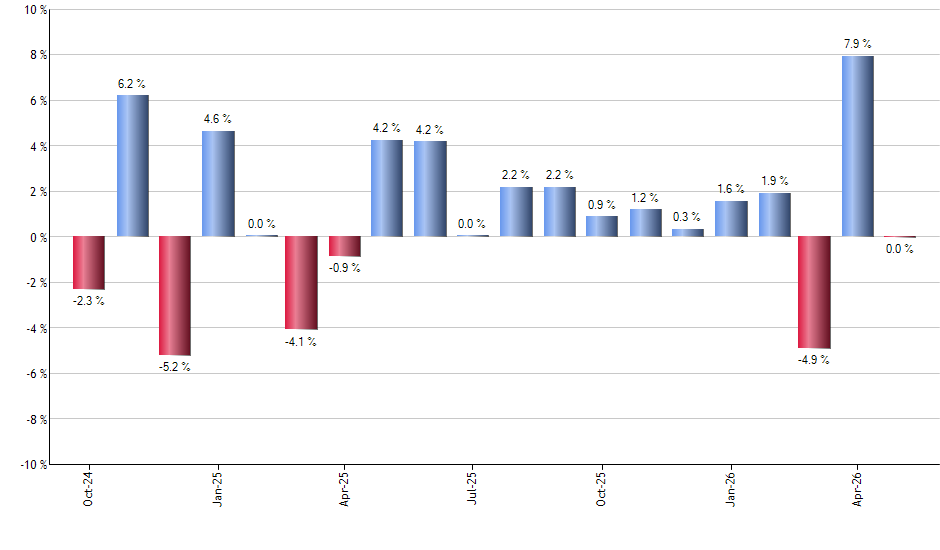 YINN monthly returns chart
