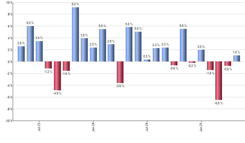 PIE monthly returns chart