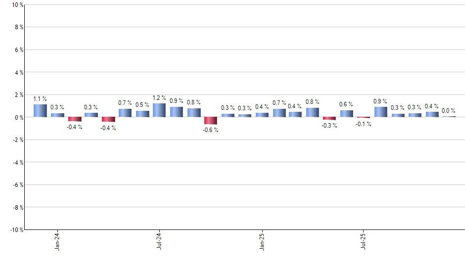 QQH monthly returns chart