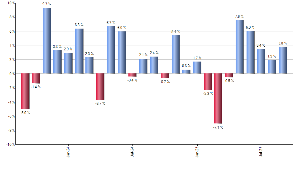 BAPR monthly returns chart