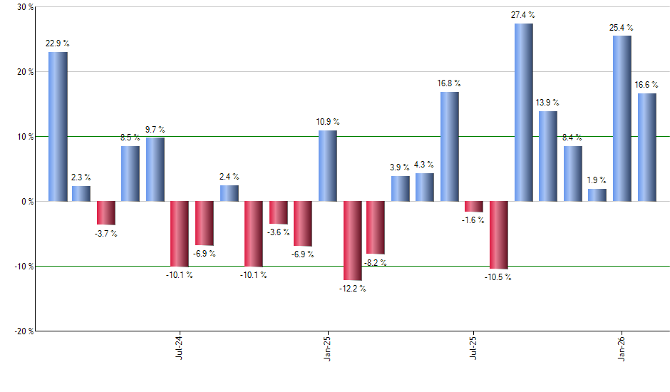 DYNF monthly returns chart