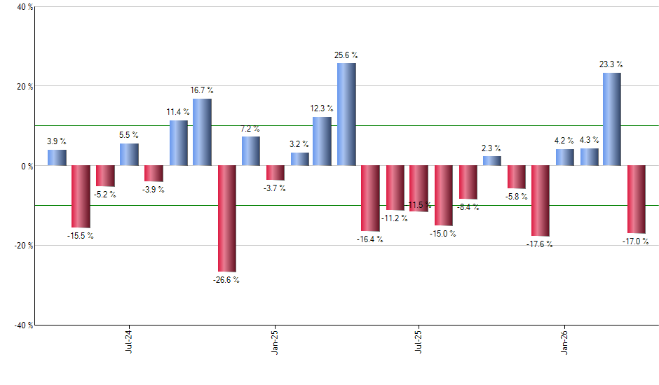 CAIE monthly returns chart