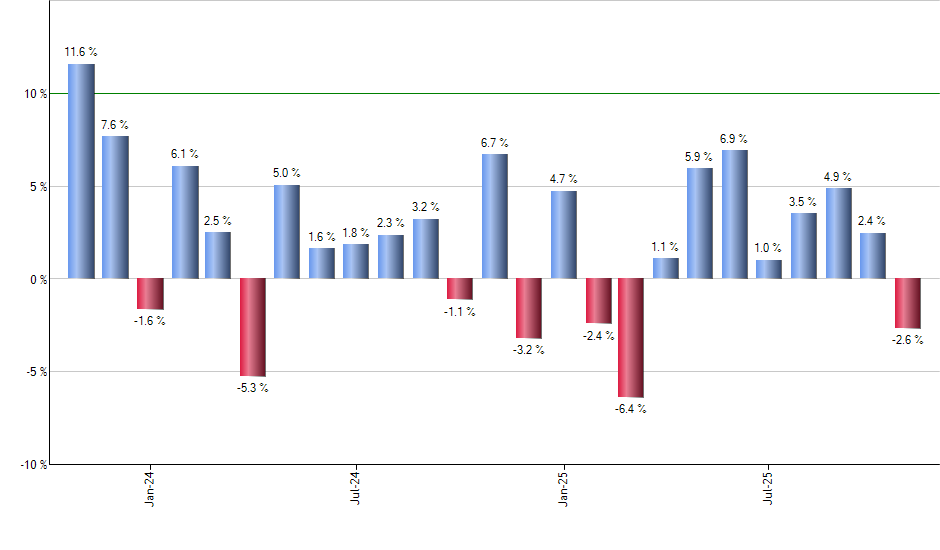 HELO monthly returns chart