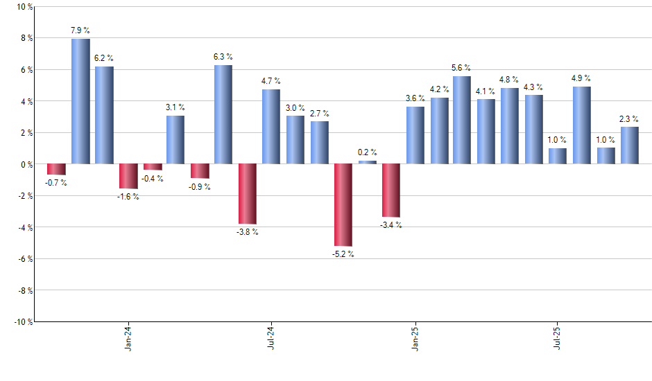 EWD monthly returns chart