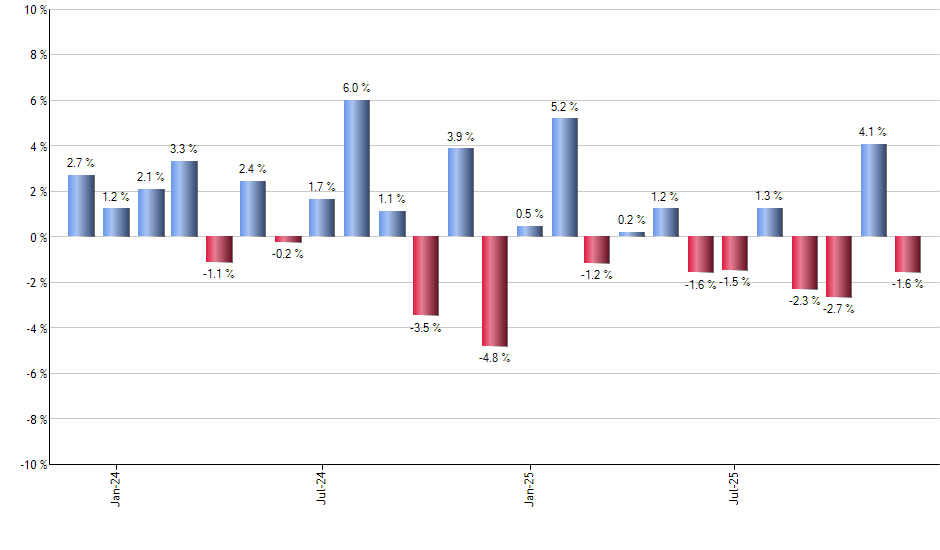 MMIN monthly returns chart
