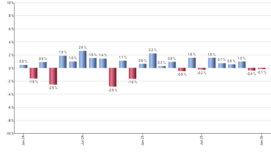 VLUE monthly returns chart