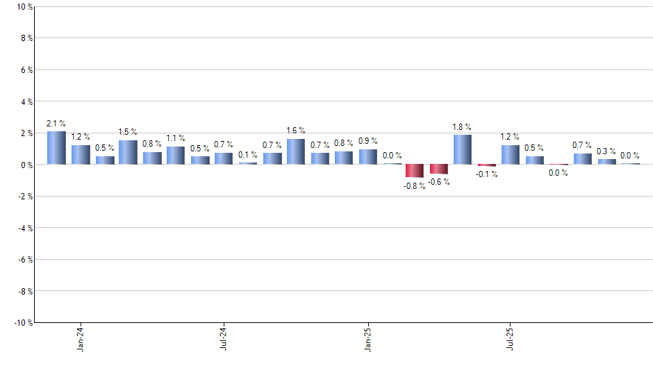 EUO monthly returns chart