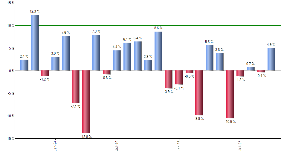 EQL monthly returns chart