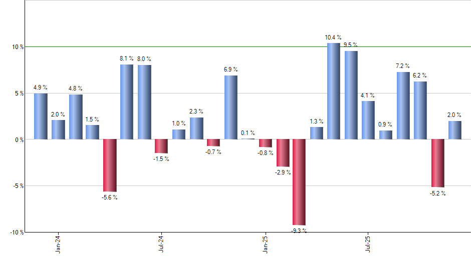 ETHE monthly returns chart