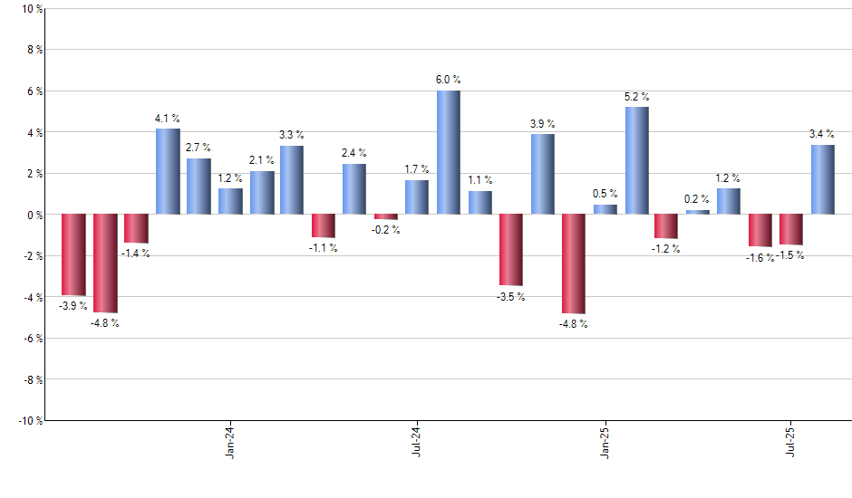 CRDO monthly returns chart