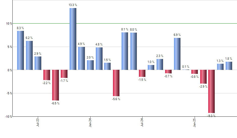 IVV monthly returns chart