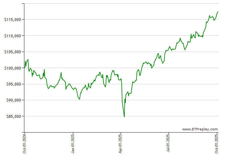 FTEC monthly returns chart