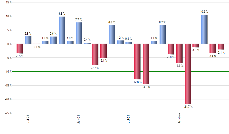 EEV monthly returns chart