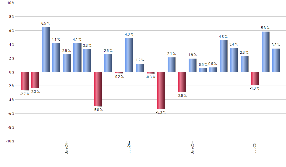 DOCU monthly returns chart