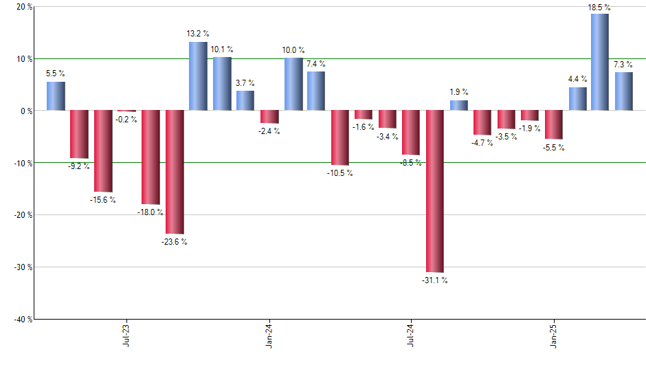 COF monthly returns chart