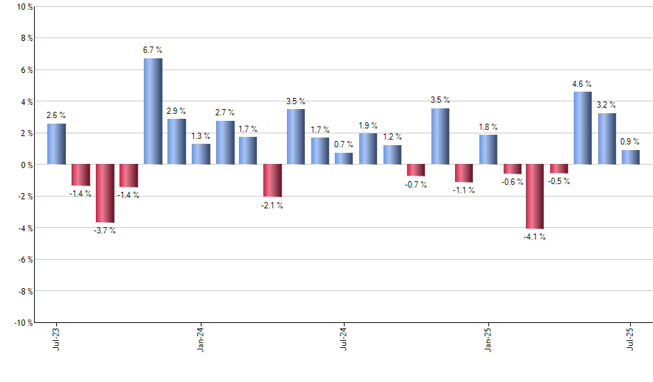 CWI monthly returns chart