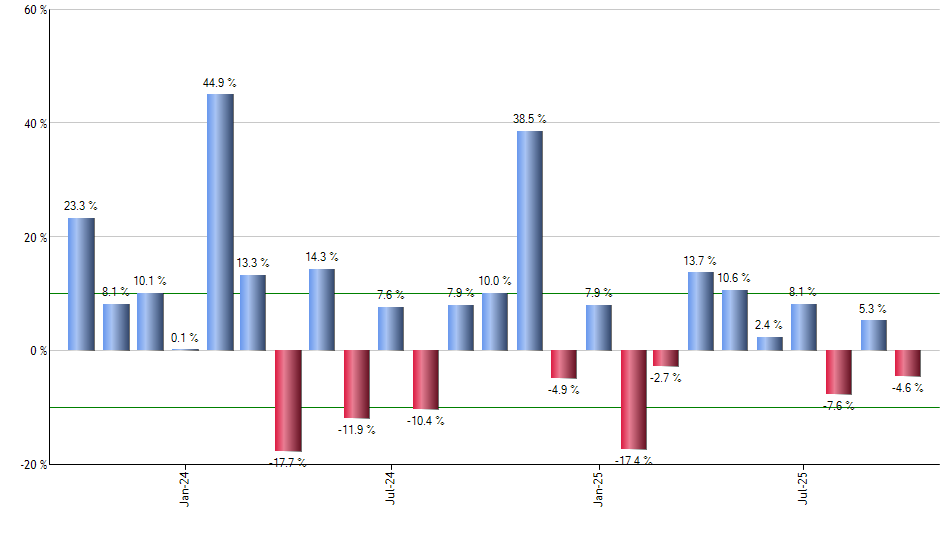ADI monthly returns chart