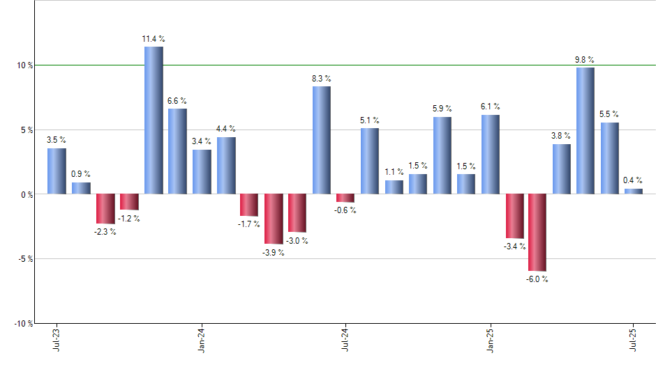 EPI monthly returns chart