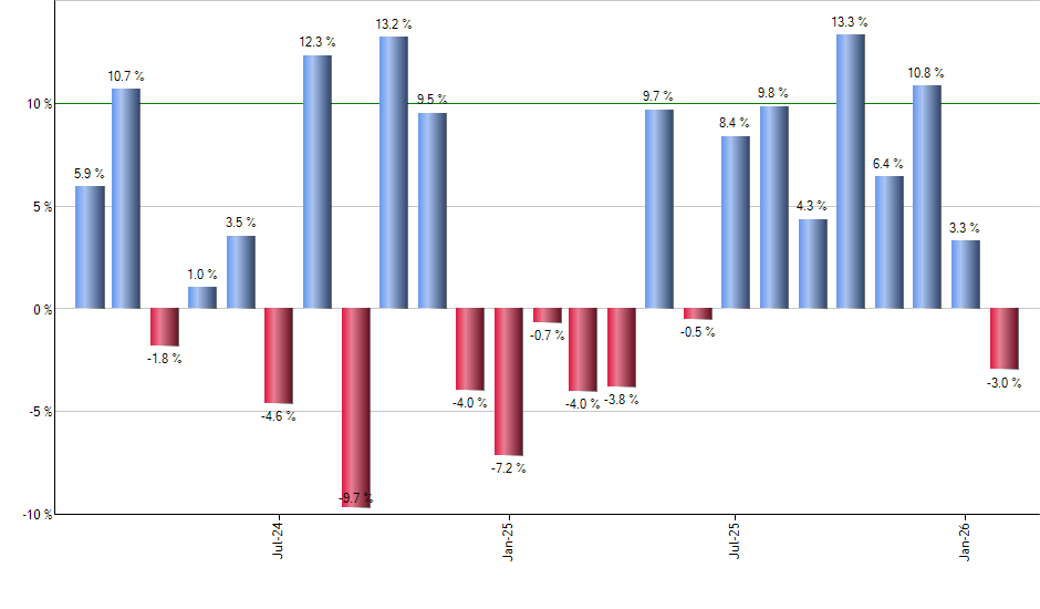 AJG monthly returns chart