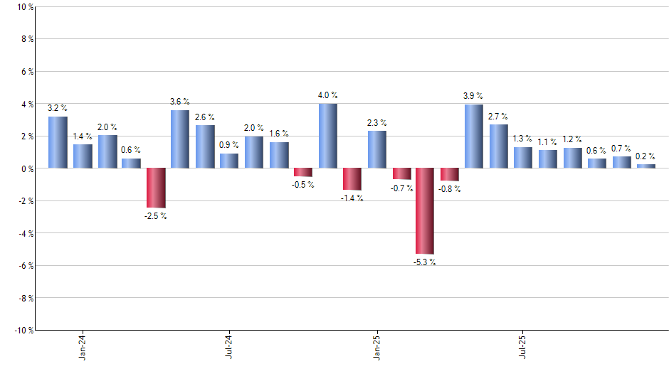 APRT monthly returns chart