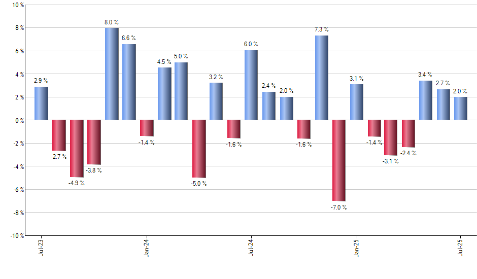 VFQY monthly returns chart