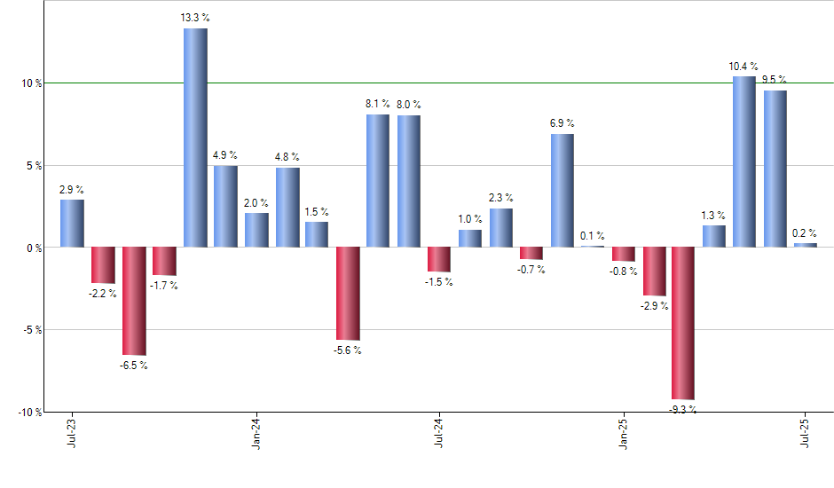 WBII monthly returns chart