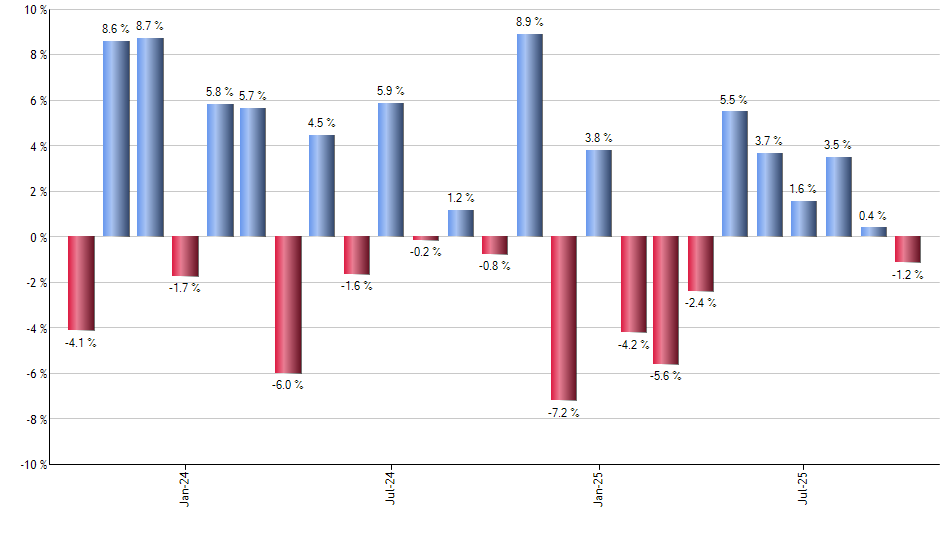 SCHX monthly returns chart