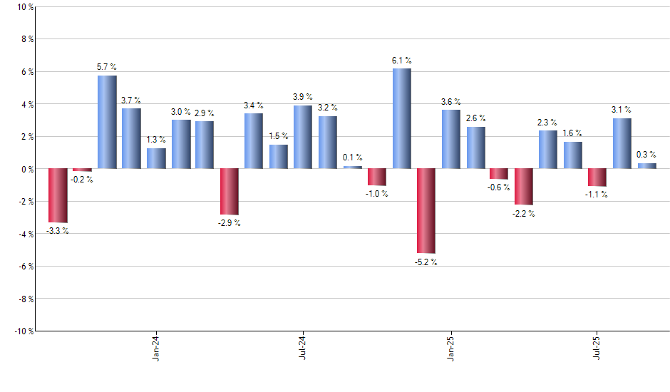 BFEB monthly returns chart