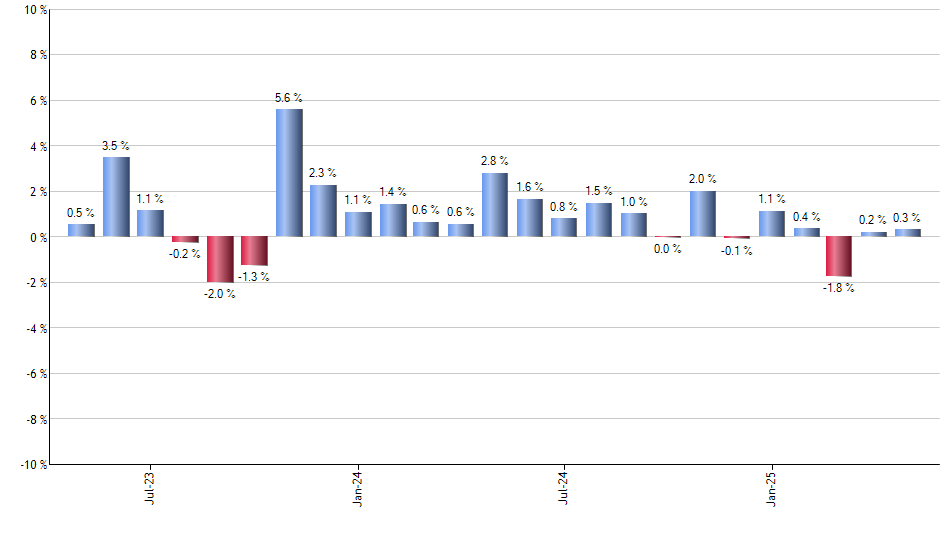 LABD monthly returns chart
